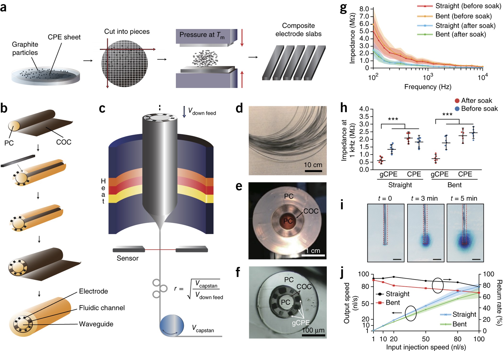 2017 graphite-polymer multifunctional fiber figure with six-electrode two-channel cross-section, fabrication diagrams, fiber bundle and flow tests.