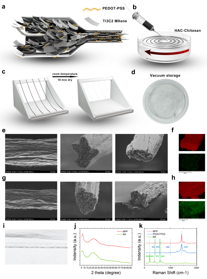SIAT research figure showing wet-spun MXene composite fibres, schematic fabrication steps and electron micrographs of fibre cross sections and surfaces.
